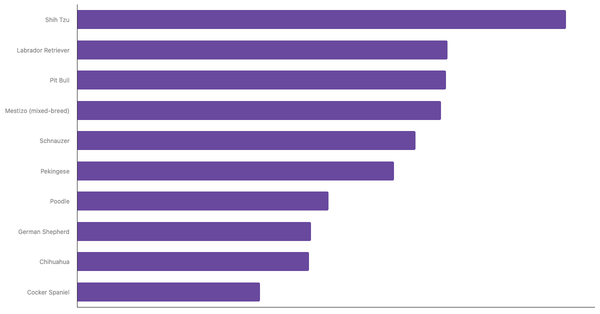 Most Popular Dog Breeds in Peru 2024 (locked) |Chart|TGM StatBox