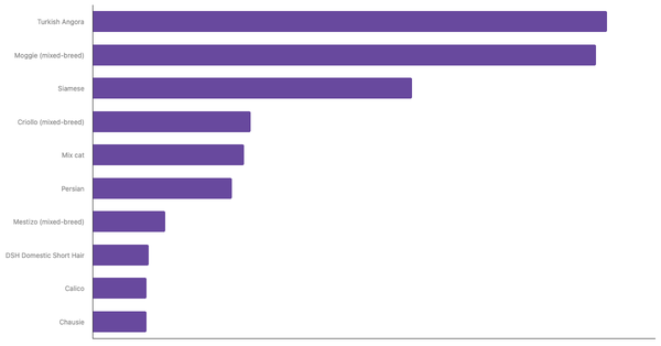 Most Popular Cat Breeds in Peru 2024 (locked) |Chart|TGM StatBox