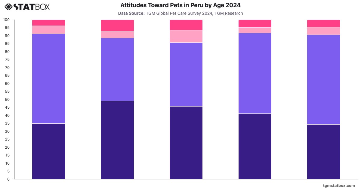 Attitudes Toward Pets in Peru by Age 2024|Chart|TGM StatBox