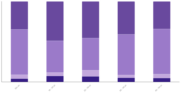 Attitudes Toward Pets in Peru by Age 2024 (locked) |Chart|TGM StatBox