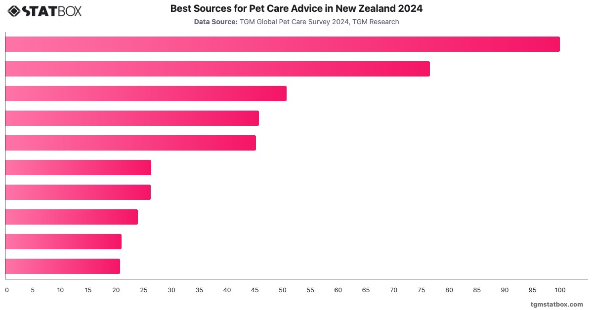 Best Sources for Pet Care Advice in New Zealand 2024|Chart|TGM StatBox