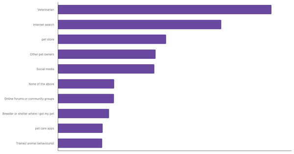 Best Sources for Pet Care Advice in New Zealand 2024 (locked) |Chart|TGM StatBox