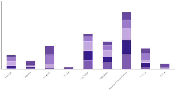 Preferred Sources for Exploring New Destinations by Age Group in Belgium 2023 (locked) |Chart|TGM StatBox