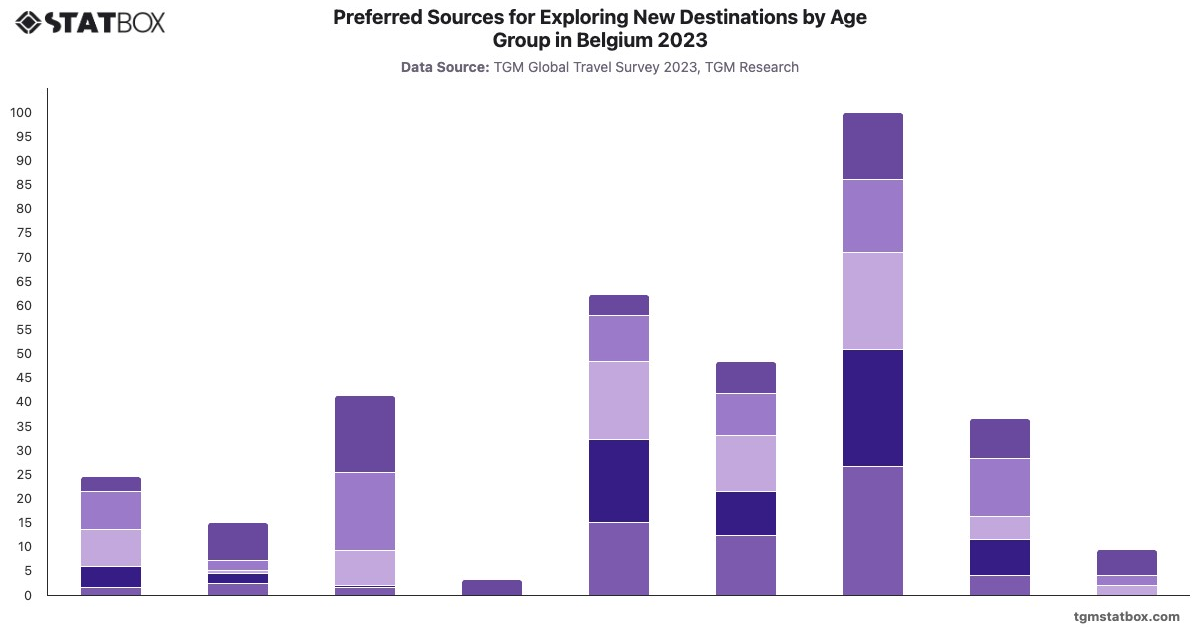 Preferred Sources for Exploring New Destinations by Age Group in Belgium 2023|Chart|TGM StatBox