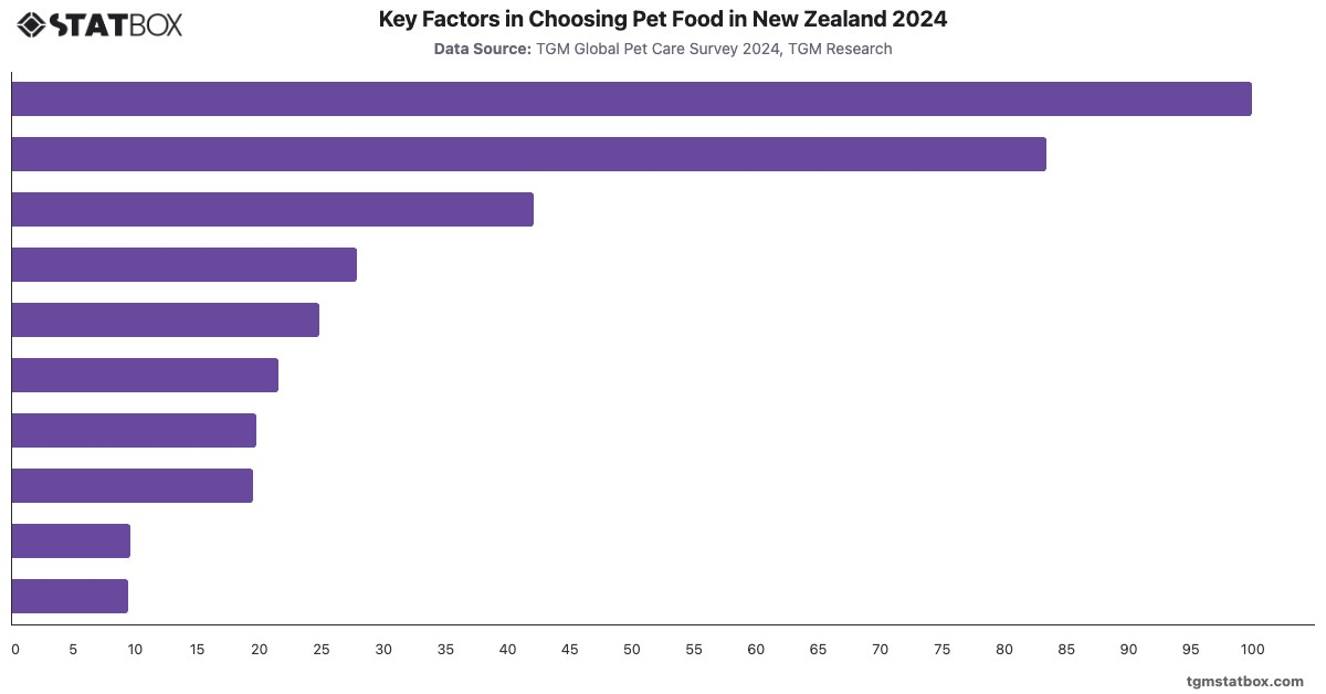 Key Factors in Choosing Pet Food in New Zealand 2024|Chart|TGM StatBox