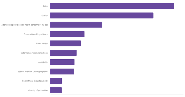 Key Factors in Choosing Pet Food in New Zealand 2024 (locked) |Chart|TGM StatBox