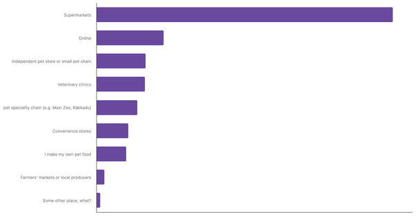 Leading Channels for Buying Pet Food in New Zealand 2024 (locked) |Chart|TGM StatBox
