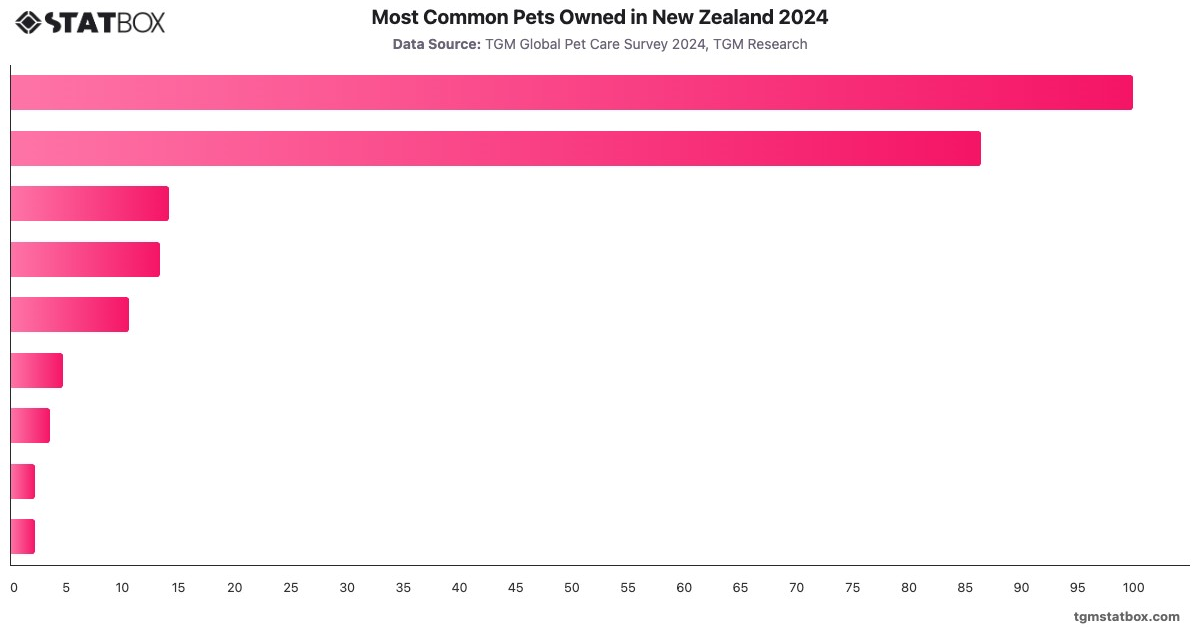 Most Common Pets Owned in New Zealand 2024|Chart|TGM StatBox
