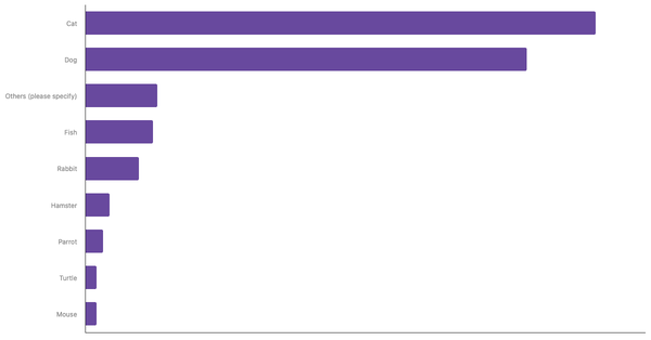 Most Common Pets Owned in New Zealand 2024 (locked) |Chart|TGM StatBox