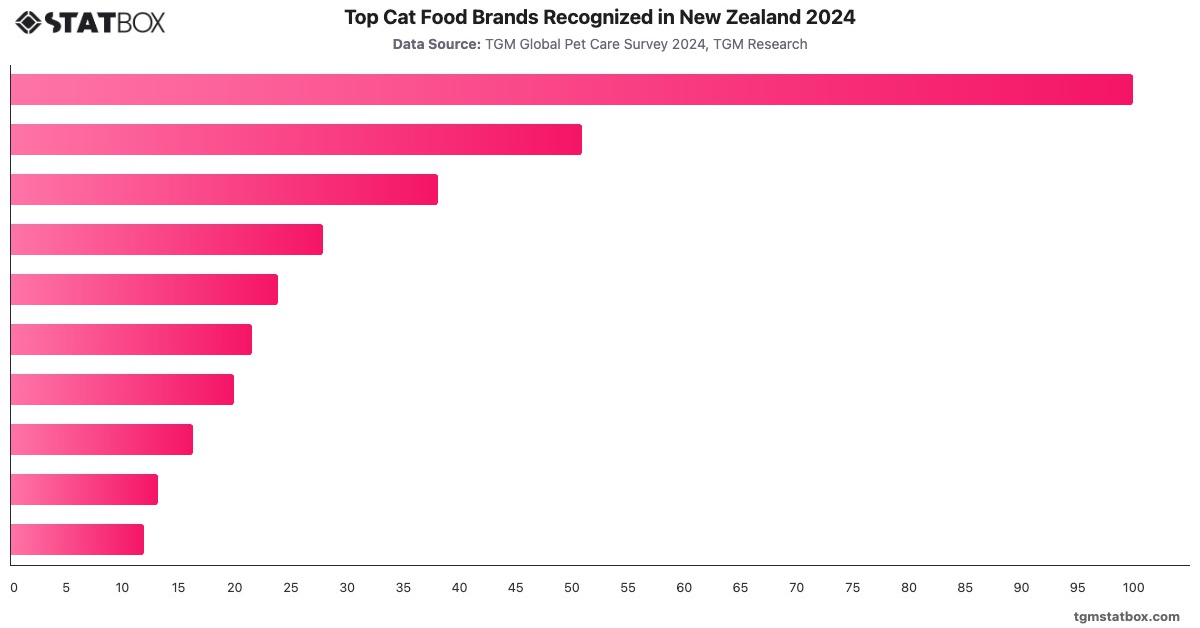 Top Cat Food Brands Recognized in New Zealand 2024|Chart|TGM StatBox