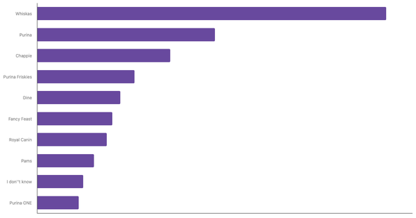 Top Cat Food Brands Recognized in New Zealand 2024 (locked) |Chart|TGM StatBox