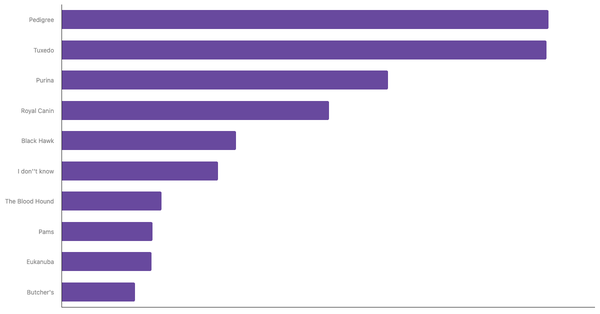 Top Dog Food Brands Recognized in New Zealand 2024 (locked) |Chart|TGM StatBox
