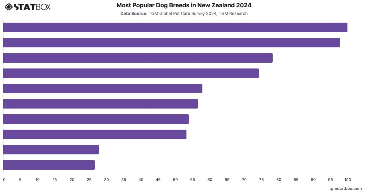 Most Popular Dog Breeds in New Zealand 2024|Chart|TGM StatBox