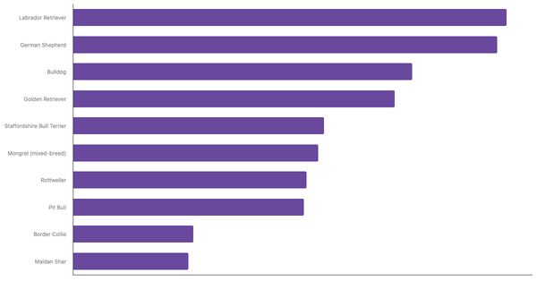 Most Popular Dog Breeds in New Zealand 2024 (locked) |Chart|TGM StatBox
