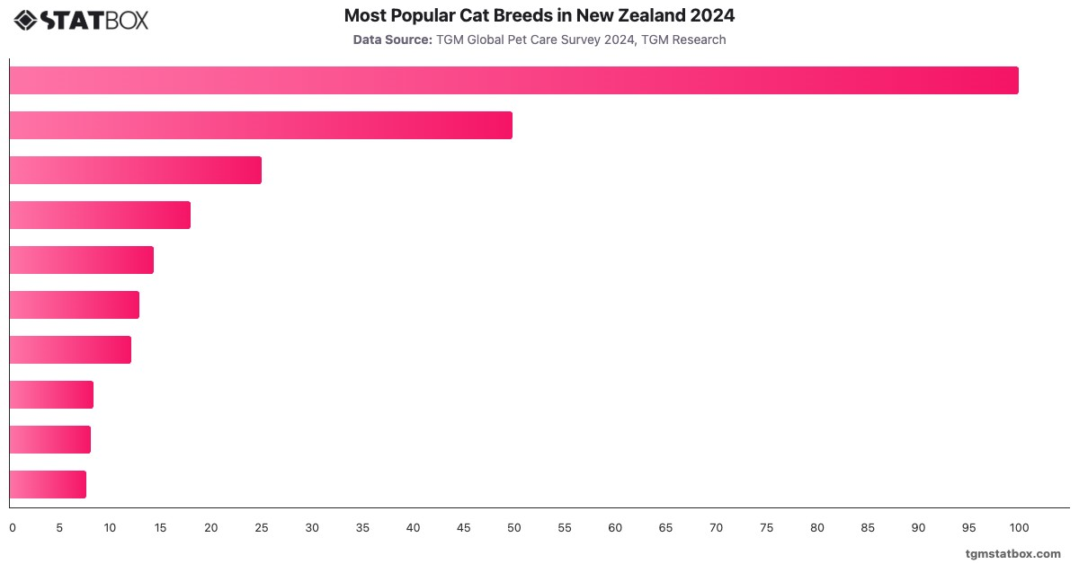 Most Popular Cat Breeds in New Zealand 2024|Chart|TGM StatBox