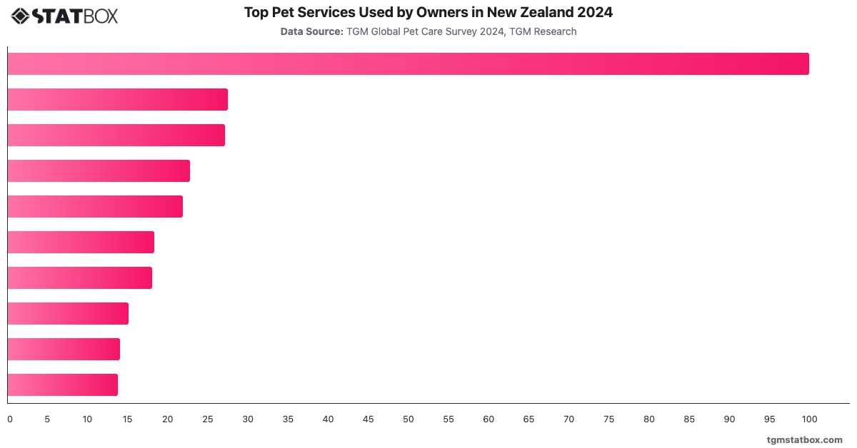 Top Pet Services Used by Owners in New Zealand 2024|Chart|TGM StatBox