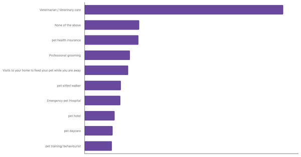 Top Pet Services Used by Owners in New Zealand 2024 (locked) |Chart|TGM StatBox