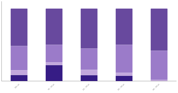 Attitudes Toward Pets in New Zealand by Age 2024 (locked) |Chart|TGM StatBox