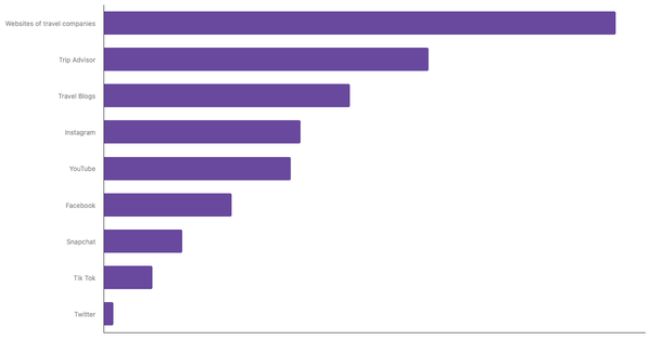 Preferred Sources for Exploring New Destinations Among Belgians 2023 (locked) |Chart|TGM StatBox