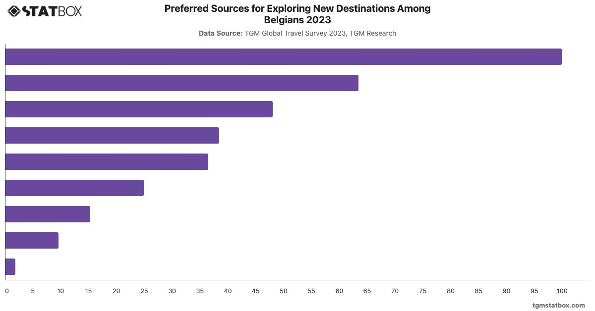 Preferred Sources for Exploring New Destinations Among Belgians 2023|Chart|TGM StatBox