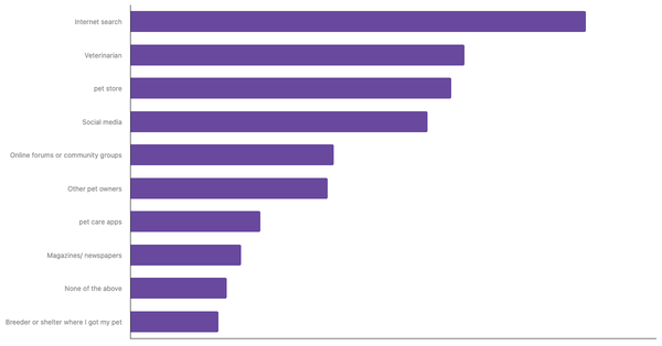 Best Sources for Pet Care Advice in Singapore 2024 (locked) |Chart|TGM StatBox