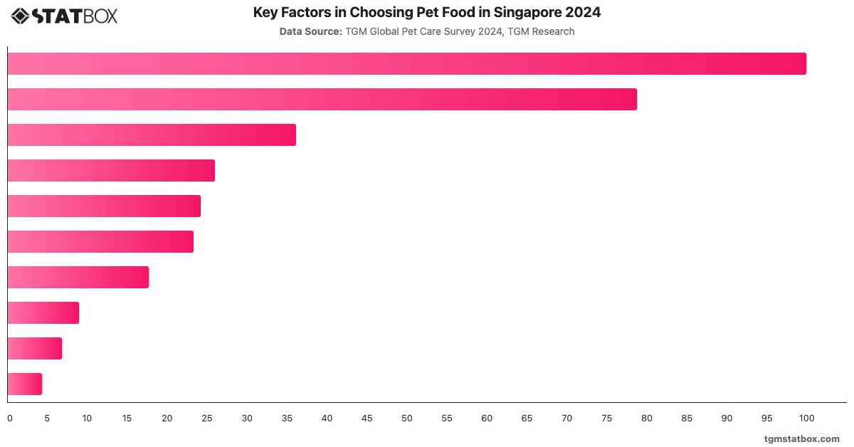 Key Factors in Choosing Pet Food in Singapore 2024|Chart|TGM StatBox