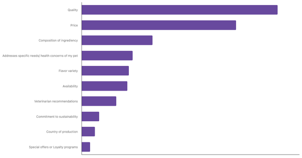 Key Factors in Choosing Pet Food in Singapore 2024 (locked) |Chart|TGM StatBox