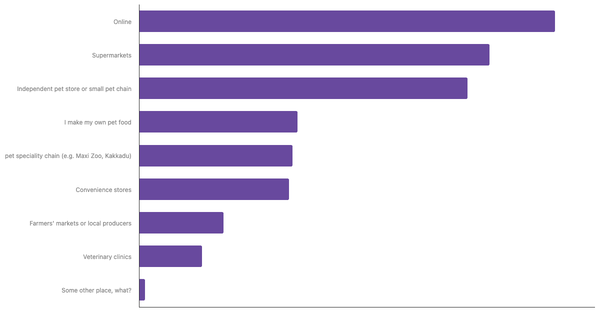 Leading Channels for Buying Pet Food in Singapore 2024 (locked) |Chart|TGM StatBox
