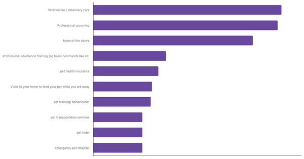 Top Pet Services Used by Owners in Singapore 2024 (locked) |Chart|TGM StatBox