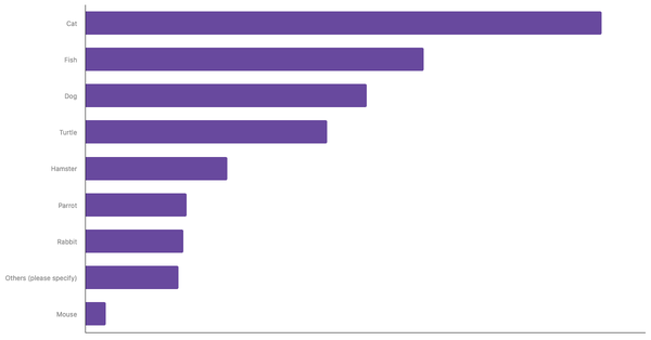 Most Common Pets Owned in Singapore 2024 (locked) |Chart|TGM StatBox