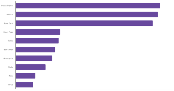 Top Cat Food Brands Recognized in Singapore 2024 (locked) |Chart|TGM StatBox