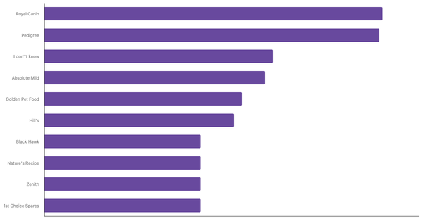 Top Dog Food Brands Recognized in Singapore 2024 (locked) |Chart|TGM StatBox