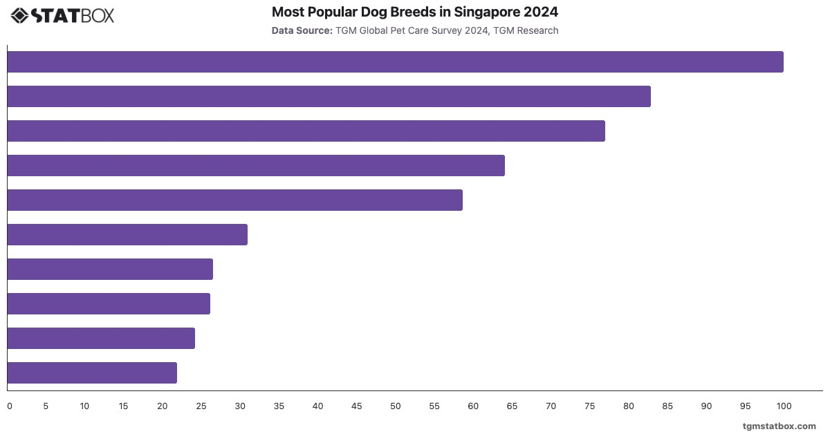 Most Popular Dog Breeds in Singapore 2024|Chart|TGM StatBox