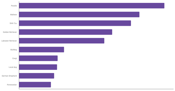 Most Popular Dog Breeds in Singapore 2024 (locked) |Chart|TGM StatBox