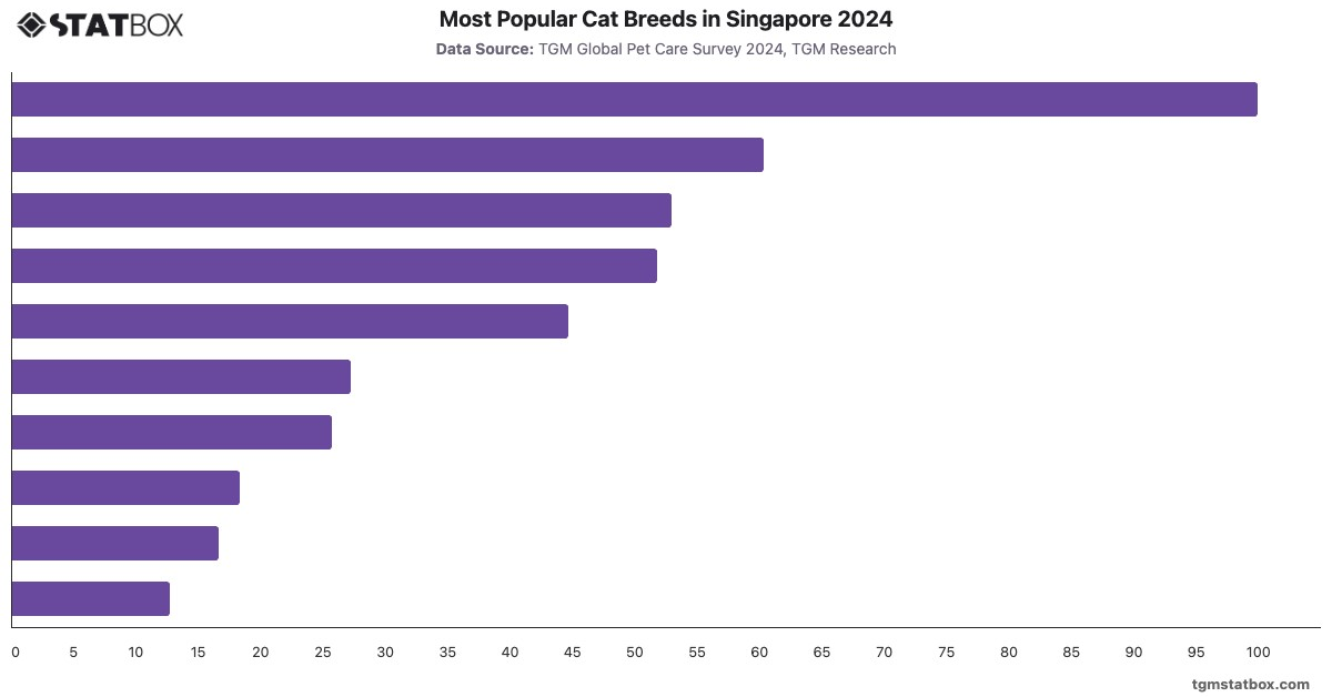 Most Popular Cat Breeds in Singapore 2024|Chart|TGM StatBox