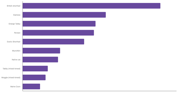 Most Popular Cat Breeds in Singapore 2024 (locked) |Chart|TGM StatBox