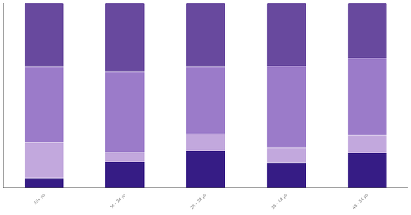 Attitudes Toward Pets in Singapore by Age 2024 (locked) |Chart|TGM StatBox