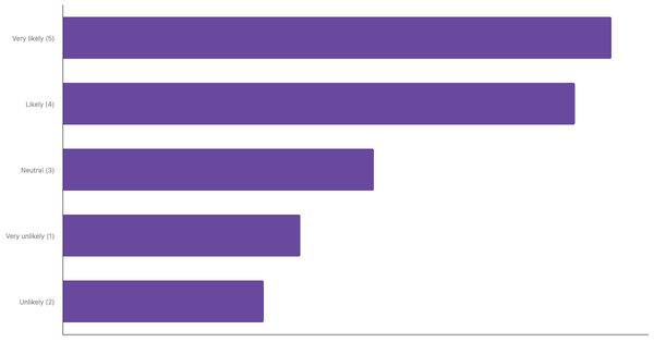 Overseas Travel Plans of Canadians for the Next 12 Months 2023 (locked) |Chart|TGM StatBox