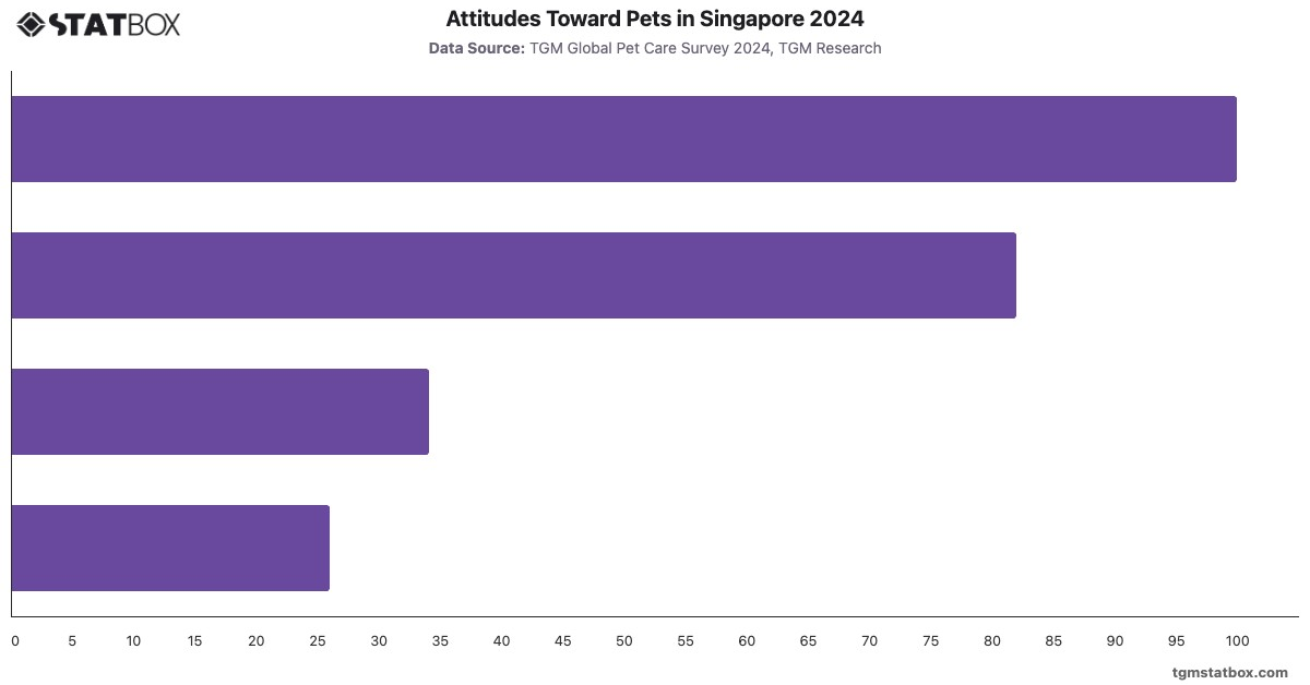 Attitudes Toward Pets in Singapore 2024|Chart|TGM StatBox