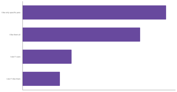 Attitudes Toward Pets in Singapore 2024 (locked) |Chart|TGM StatBox