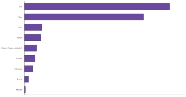 Most Common Pets Owned in Ukraine 2024 (locked) |Chart|TGM StatBox