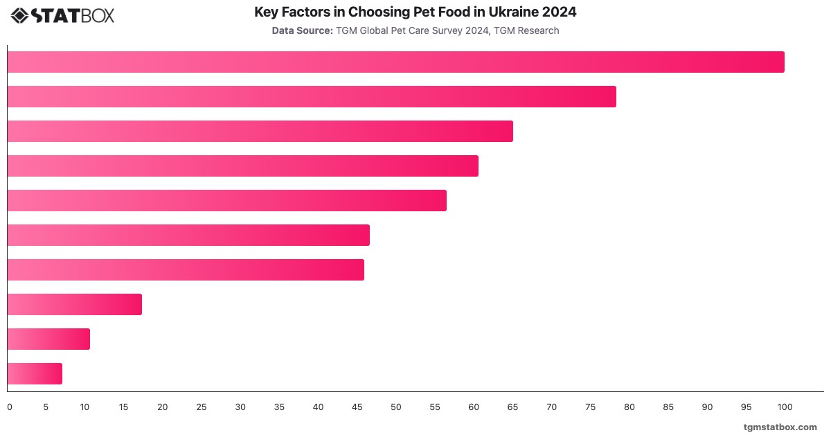 Key Factors in Choosing Pet Food in Ukraine 2024|Chart|TGM StatBox