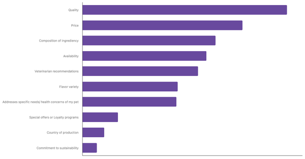 Key Factors in Choosing Pet Food in Ukraine 2024 (locked) |Chart|TGM StatBox