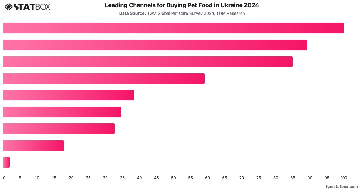 Leading Channels for Buying Pet Food in Ukraine 2024|Chart|TGM StatBox