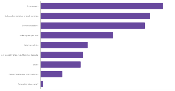 Leading Channels for Buying Pet Food in Ukraine 2024 (locked) |Chart|TGM StatBox