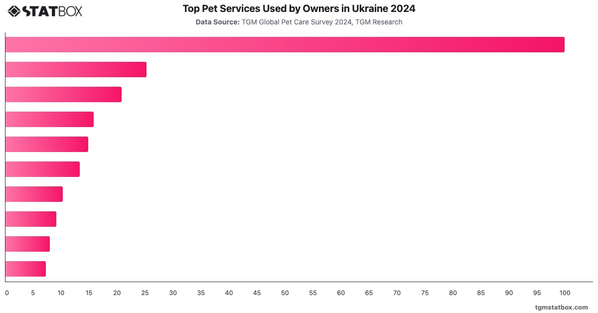 Top Pet Services Used by Owners in Ukraine 2024|Chart|TGM StatBox