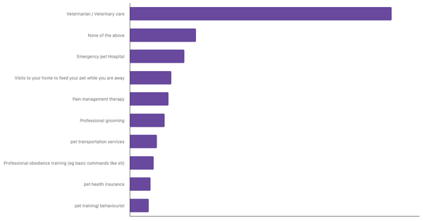 Top Pet Services Used by Owners in Ukraine 2024 (locked) |Chart|TGM StatBox