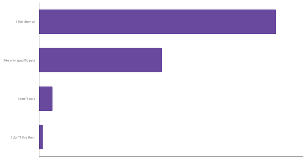 Attitudes Toward Pets in Ukraine 2024 (locked) |Chart|TGM StatBox