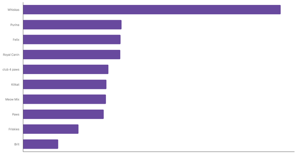 Top Cat Food Brands Recognized in Ukraine 2024 (locked) |Chart|TGM StatBox