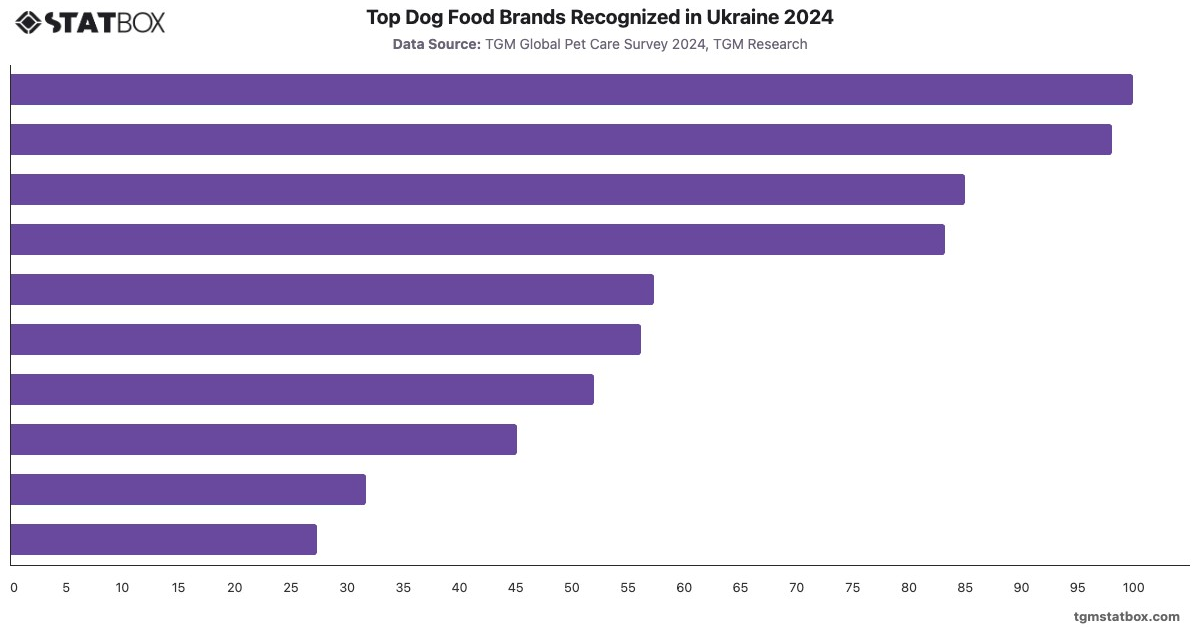 Top Dog Food Brands Recognized in Ukraine 2024|Chart|TGM StatBox
